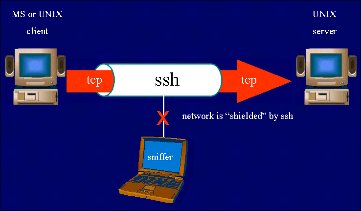 SSH туннелирование