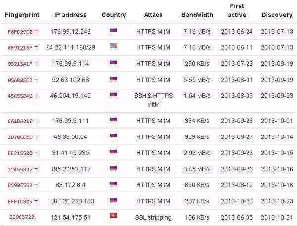tor-https-mitm-nodes