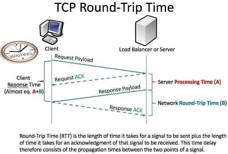 tcp round trip time calculation