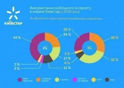 Киевстар: в 2016 году мобильным интернетом воспользовалось 16,8 млн абонентов (из них 8,6 млн — 3G-сетями), которые сгенерировали вдвое больше трафика, чем в 2015 году