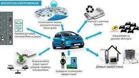 Renault начал устанавливать в Украине бесплатные зарядные станции для электромобилей