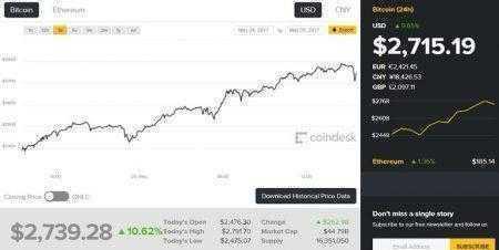 Стоимость Bitcoin установила новый рекорд — более $2700