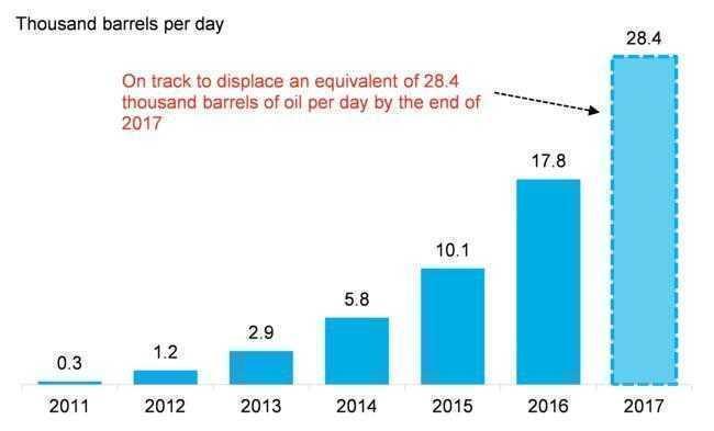 https://data.bloomberglp.com/bnef/sites/14/2017/05/evs-displaced-fuel-bnef.png