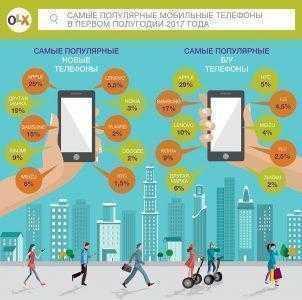 В первом полугодии 2017 года украинцы купили на OLX 100 тыс. б/у смартфонов Apple