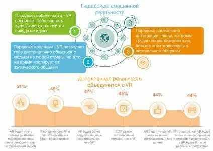 Ericsson ConsumerLab: виртуальная (VR) и дополненная (AR) реальности сформируют «объединённую» реальность (MR), которая станет частью физического мира
