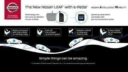Новый Nissan Leaf 2018 получит «умную» педаль газа e-Pedal, которая сможет разгонять, тормозить и останавливать электромобиль