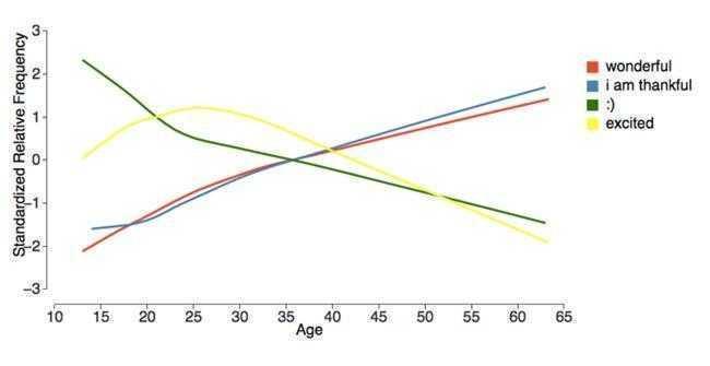 https://venturebeat.com/wp-content/uploads/2017/03/age_language_graph.png?resize=750%2C387&strip=all