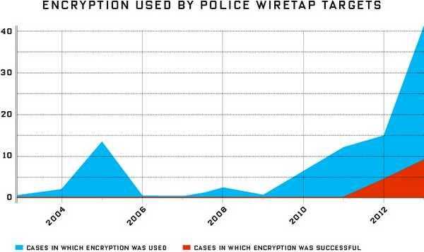 encryption-used-by-police-wiretap-targets