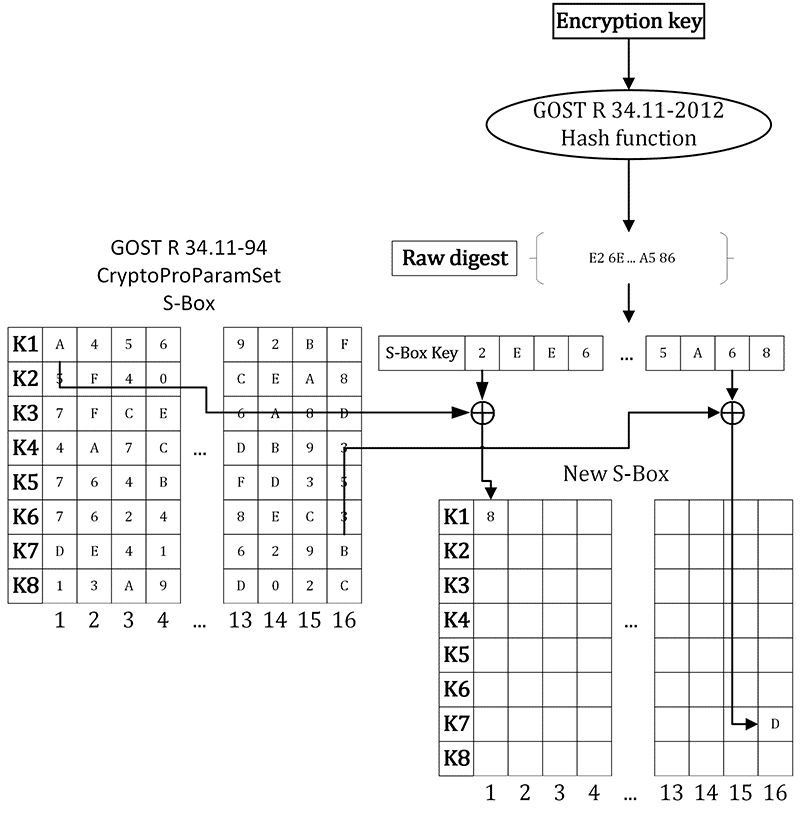 gostcrypt-hash-scheme