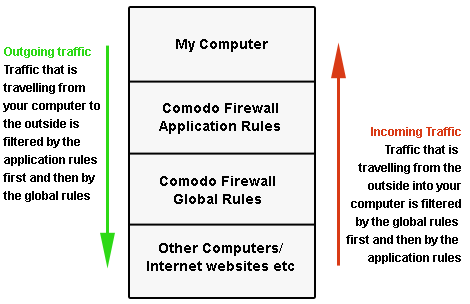 how-to-comodo-firewall-use-rules