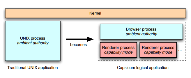 sandbox-capsicum-in-kernel_1